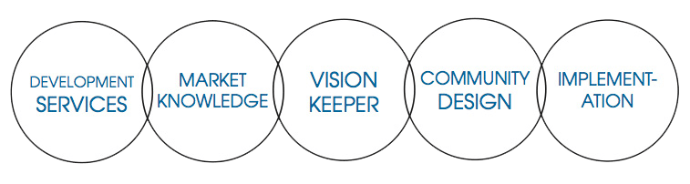 Lander Group Interdisciplinary approach- development services, market knowledge, vision keeper, community design, implementation